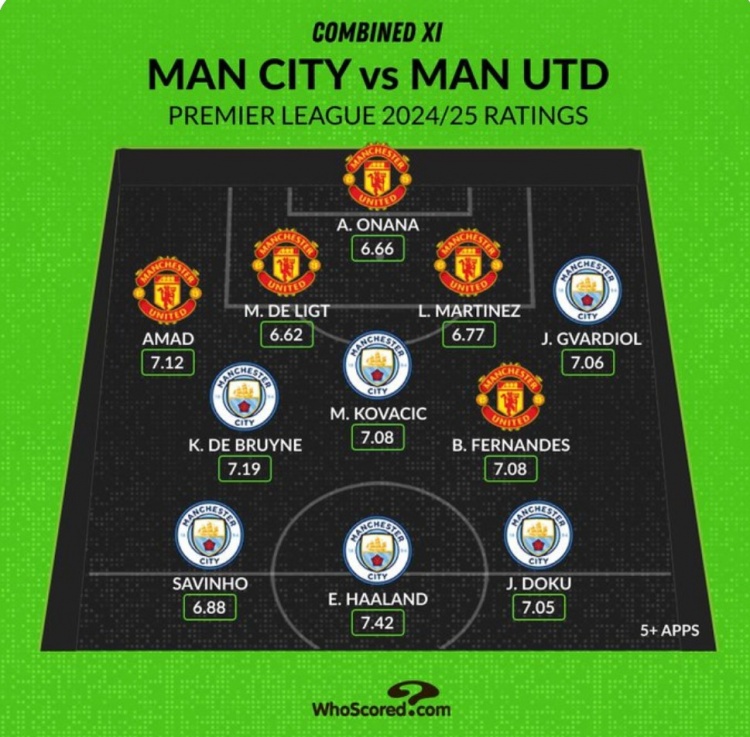 Whoscored列曼市双雄本赛季评分最高阵：哈兰德、B费、奥纳纳在列
